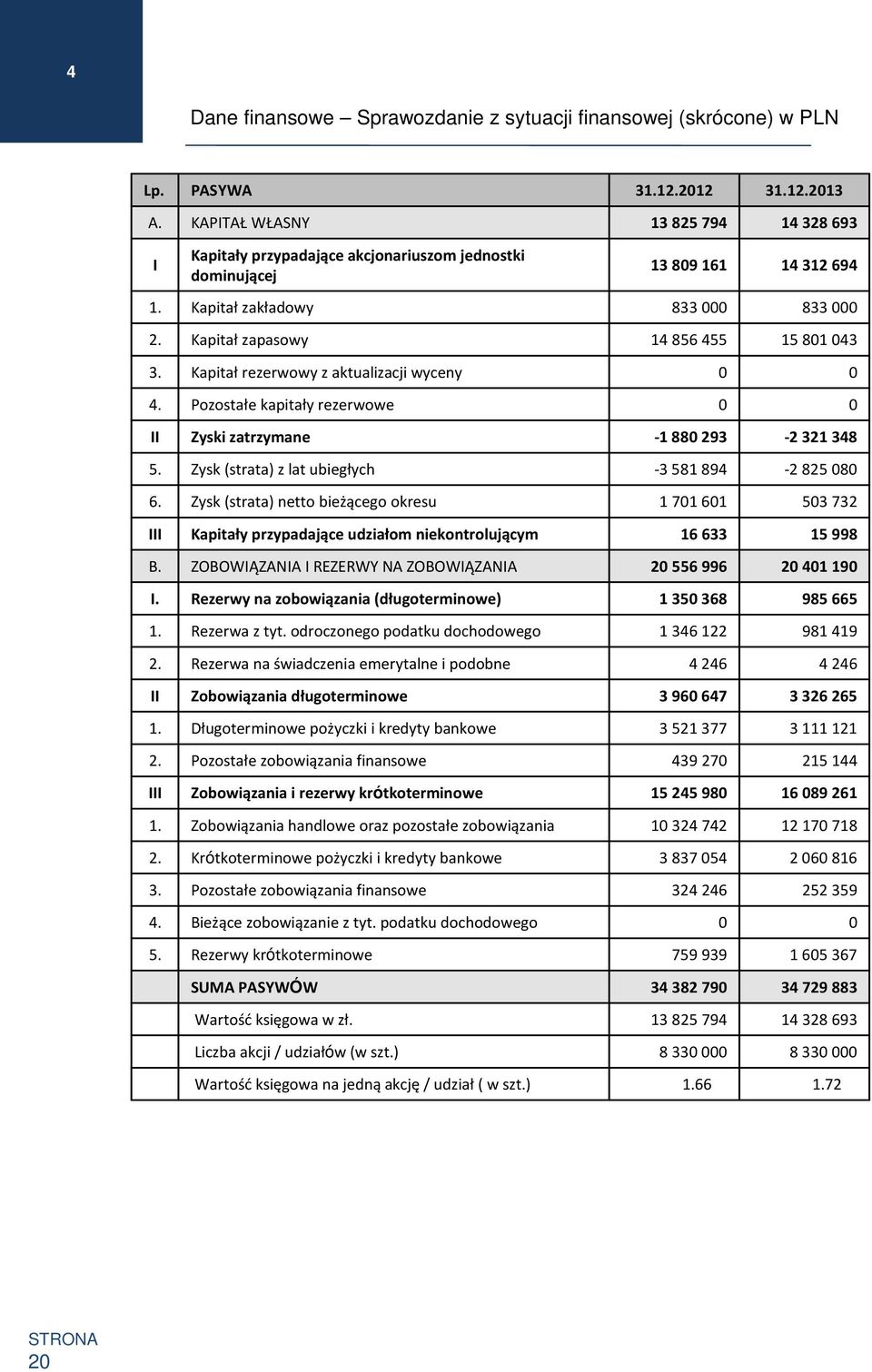 Kapitał rezerwowy z aktualizacji wyceny 4. Pozostałe kapitały rezerwowe II Zyski zatrzymane -1 88 293-2 321 348 5. Zysk (strata) z lat ubiegłych -3 581 894-2 825 8 6.