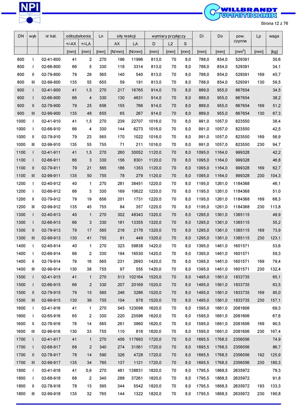 854,0 529391 30,6 800 I 02-66-800 66 5 330 118 3314 813,0 70 8,0 788,0 854,0 529391 34,1 800 II 02-79-800 79 29 565 140 540 813,0 70 8,0 788,0 854,0 529391 169 45,7 800 III 02-99-800 135 55 655 59