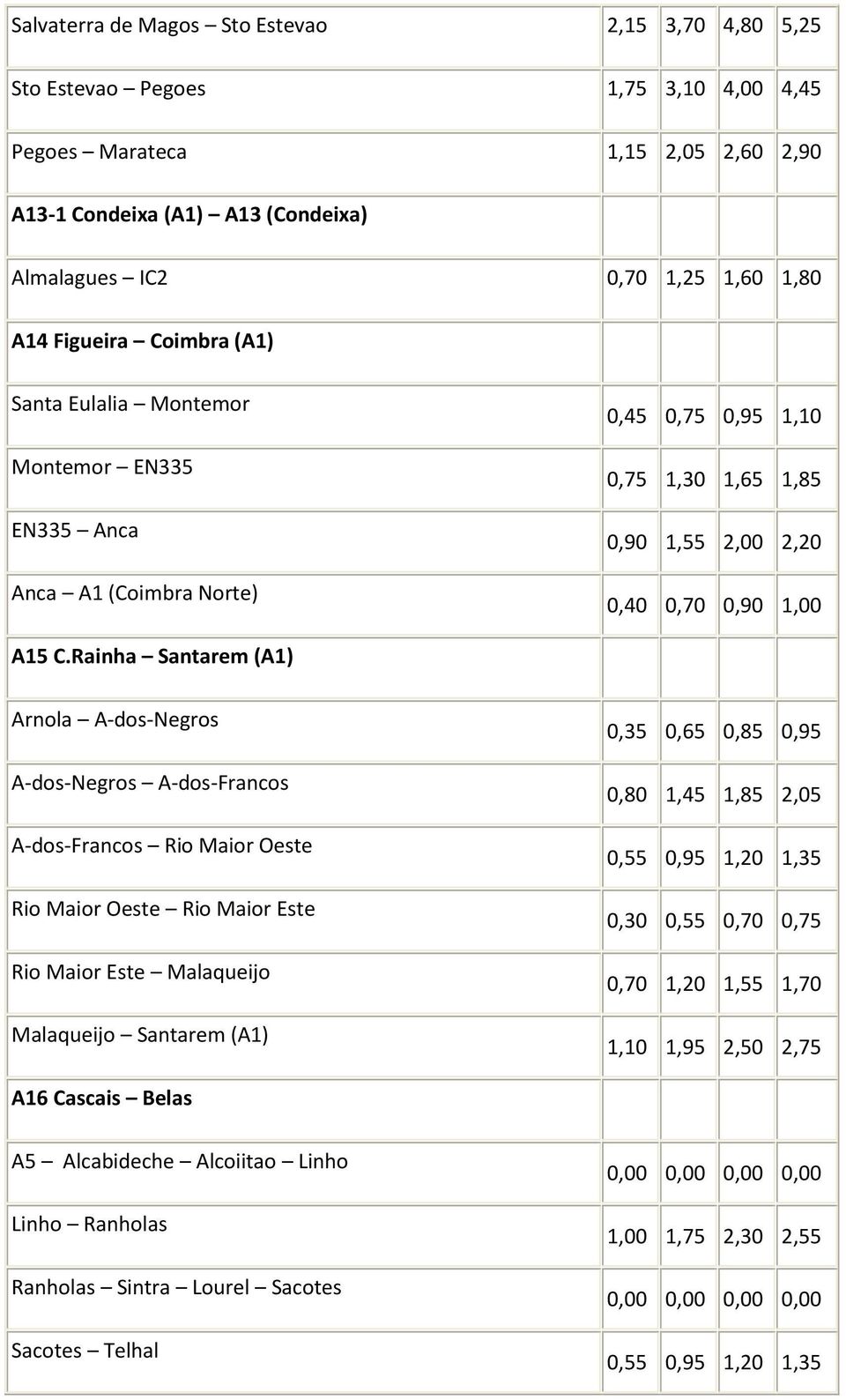 Rainha Santarem (A1) Arnola A-dos-Negros A-dos-Negros A-dos-Francos A-dos-Francos Rio Maior Oeste Rio Maior Oeste Rio Maior Este Rio Maior Este Malaqueijo Malaqueijo Santarem (A1) 0,35 0,65 0,85 0,95