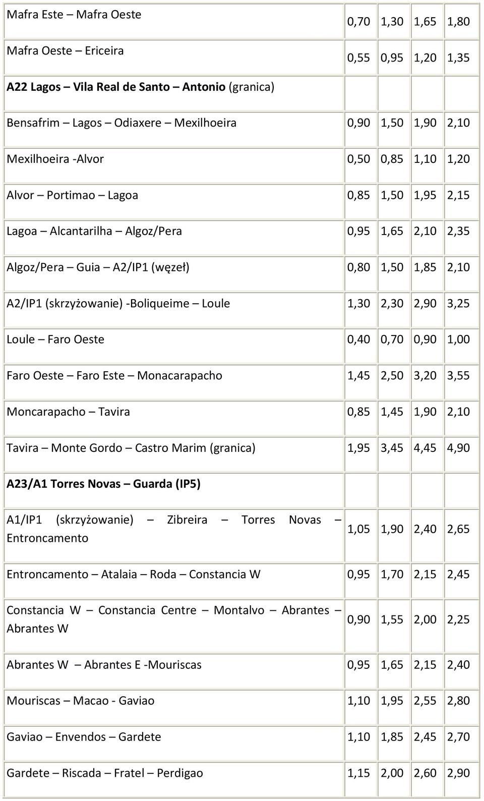 -Boliqueime Loule 1,30 2,30 2,90 3,25 Loule Faro Oeste 0,40 0,70 0,90 1,00 Faro Oeste Faro Este Monacarapacho 1,45 2,50 3,20 3,55 Moncarapacho Tavira 0,85 1,45 1,90 2,10 Tavira Monte Gordo Castro