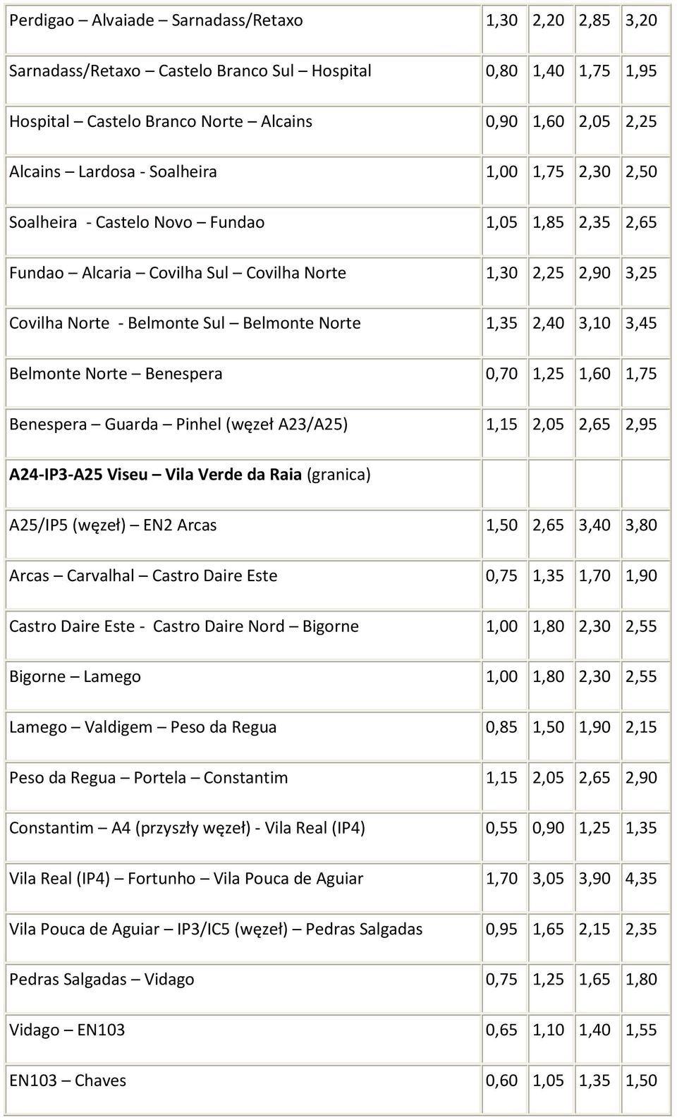 3,10 3,45 Belmonte Norte Benespera 0,70 1,25 1,60 1,75 Benespera Guarda Pinhel (węzeł A23/A25) 1,15 2,05 2,65 2,95 A24-IP3-A25 Viseu Vila Verde da Raia (granica) A25/IP5 (węzeł) EN2 Arcas 1,50 2,65