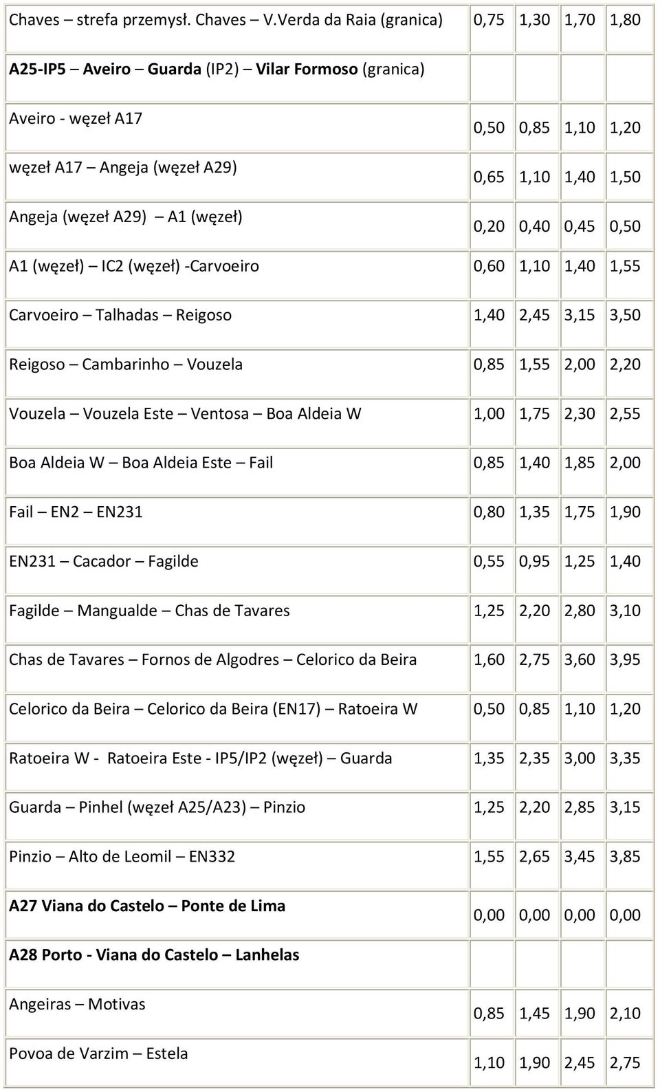 1,10 1,40 1,50 0,20 0,40 0,45 0,50 A1 (węzeł) IC2 (węzeł) -Carvoeiro 0,60 1,10 1,40 1,55 Carvoeiro Talhadas Reigoso 1,40 2,45 3,15 3,50 Reigoso Cambarinho Vouzela 0,85 1,55 2,00 2,20 Vouzela Vouzela