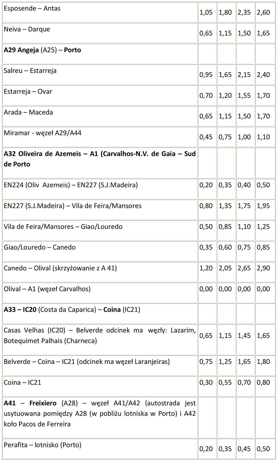 Madeira) 0,20 0,35 0,40 0,50 EN227 (S.J.