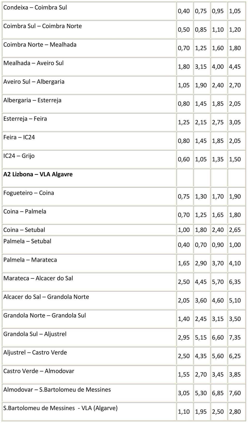 Coina Palmela 0,75 1,30 1,70 1,90 0,70 1,25 1,65 1,80 Coina Setubal 1,00 1,80 2,40 2,65 Palmela Setubal 0,40 0,70 0,90 1,00 Palmela Marateca Marateca Alcacer do Sal Alcacer do Sal Grandola Norte