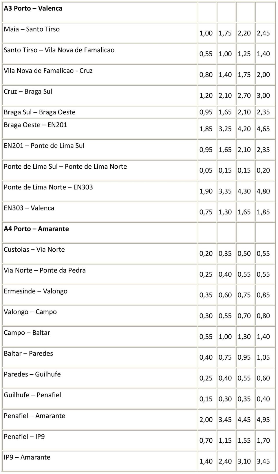 0,05 0,15 0,15 0,20 1,90 3,35 4,30 4,80 0,75 1,30 1,65 1,85 A4 Porto Amarante Custoias Via Norte Via Norte Ponte da Pedra Ermesinde Valongo Valongo Campo Campo Baltar Baltar Paredes Paredes Guilhufe