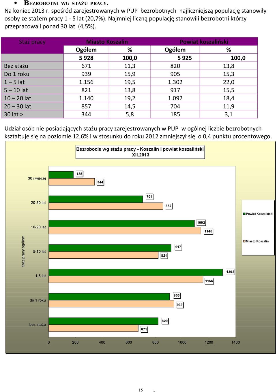Staż pracy Miasto Koszalin Powiat koszaliński Ogółem % Ogółem % 5 928 100,0 5 925 100,0 Bez stażu 671 11,3 820 13,8 Do 1 roku 939 15,9 905 15,3 1 5 lat 1.156 19,5 1.