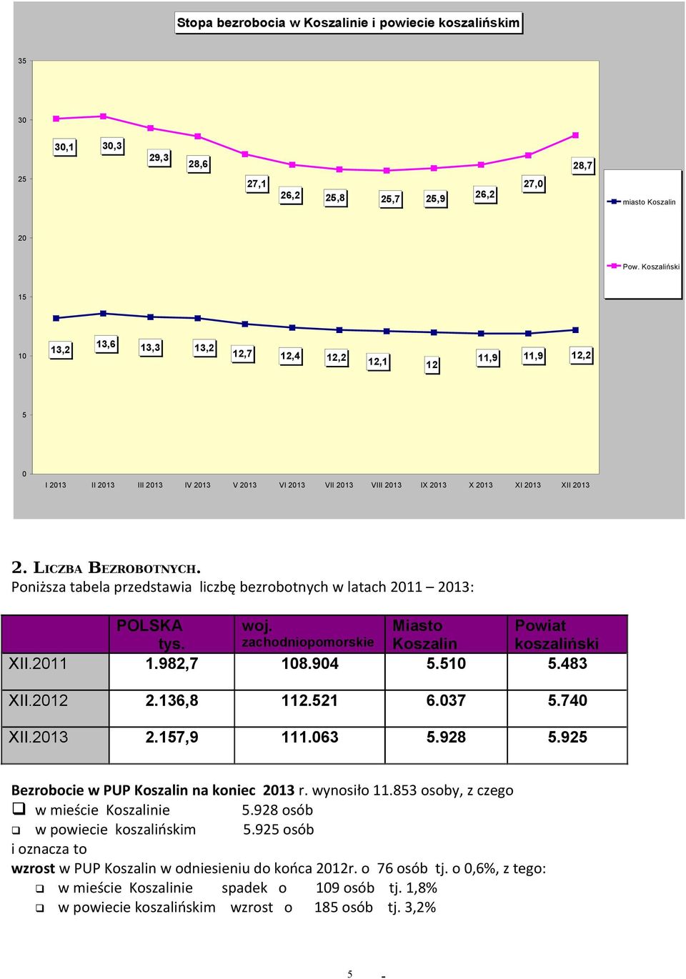 LICZBA BEZROBOTNYCH. Poniższa tabela przedstawia liczbę bezrobotnych w latach 2011 2013: POLSKA woj. Miasto Powiat tys. zachodniopomorskie Koszalin koszaliński XII.2011 1.982,7 108.904 5.510 5.