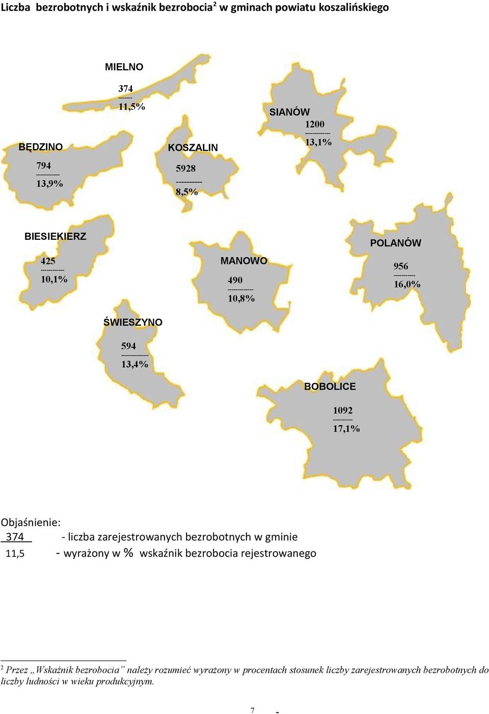 -------------- 13,4% BOBOLICE 1092 ---------- 17,1% Objaśnienie: 374 - liczba zarejestrowanych bezrobotnych w gminie 11,5 - wyrażony w % wskaźnik bezrobocia