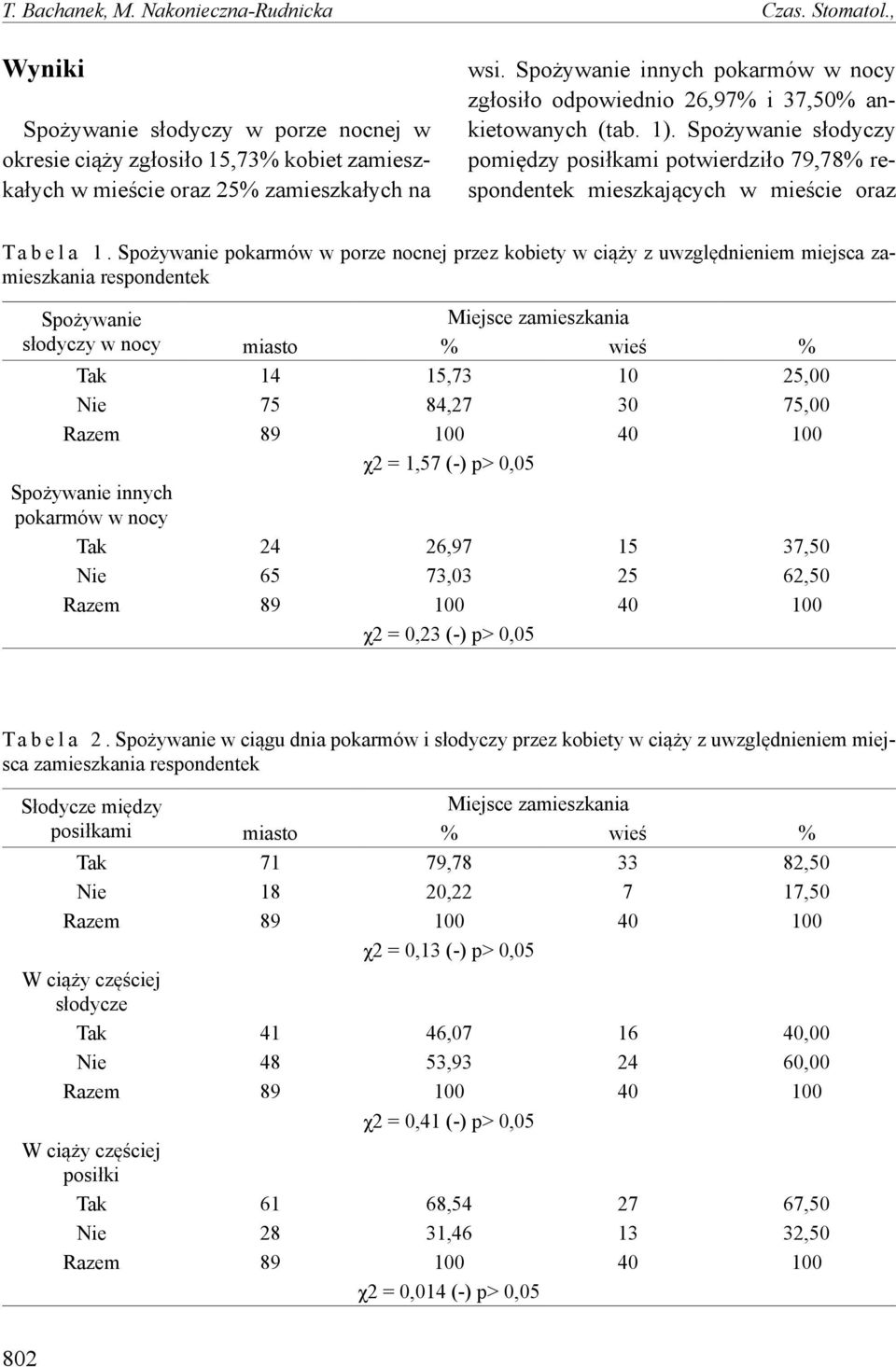 Spożywanie słodyczy pomiędzy posiłkami potwierdziło 79,78% respondentek mieszkających w mieście oraz T a b e l a 1.