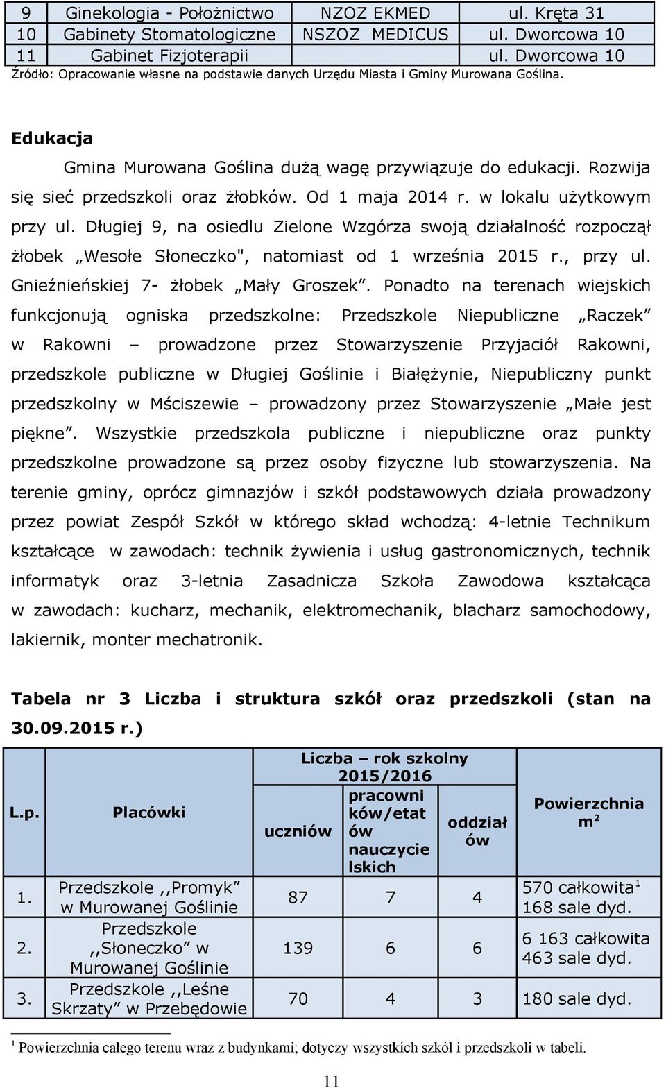 Od 1 maja 2014 r. lokalu użytkoym przy ul. Długiej 9, na osiedlu Zielone Wzgórza soją działalność rozpoczął żłobek Wesołe Słoneczko", natomiast od 1 rześnia 2015 r., przy ul.