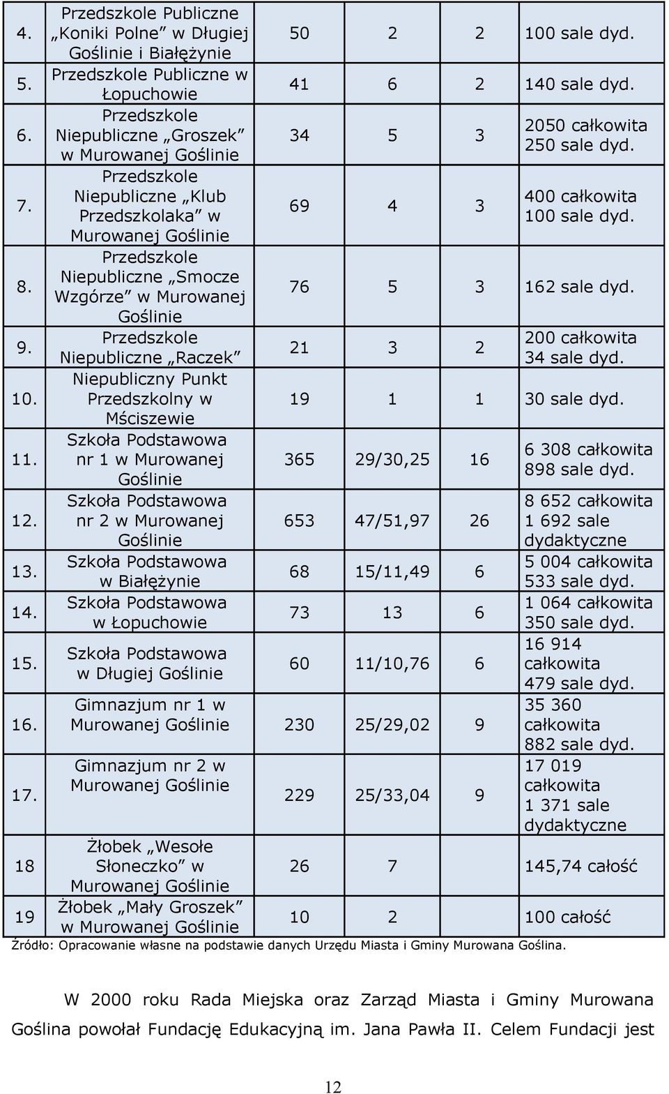 Muroanej Goślinie Przedszkole Niepubliczne Smocze Wzgórze Muroanej Goślinie Przedszkole Niepubliczne Raczek Niepubliczny Punkt Przedszkolny Mściszeie Szkoła Podstaoa nr 1 Muroanej Goślinie Szkoła