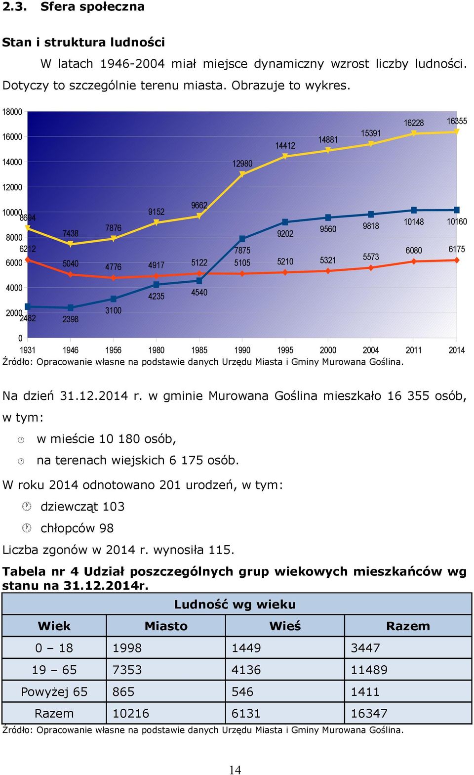2014 16000 14412 14000 14881 15391 12980 12000 9662 9152 10000 8694 8000 6212 7438 6000 5040 7876 4776 4000 2000 2482 2398 9202 4917 5122 4235 4540 7875 5105 5210 9560 9818 5321 5573 3100 Na dzień 31.