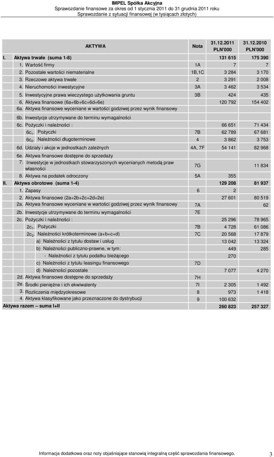 Inwestycyjne prawa wieczystego użytkowania gruntu 3B 424 435 6. Aktywa finansowe (6a+6b+6c+6d+6e) 0 120 792 154 402 6a. Aktywa finansowe wyceniane w wartości godziwej przez wynik finansowy 6b.