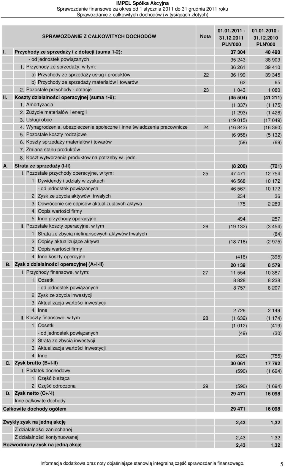 Przychody ze sprzedaży, w tym: 36 261 39 410 a) Przychody ze sprzedaży usług i produktów 22 36 199 39 345 b) Przychody ze sprzedaży materiałów i towarów 62 65 2.