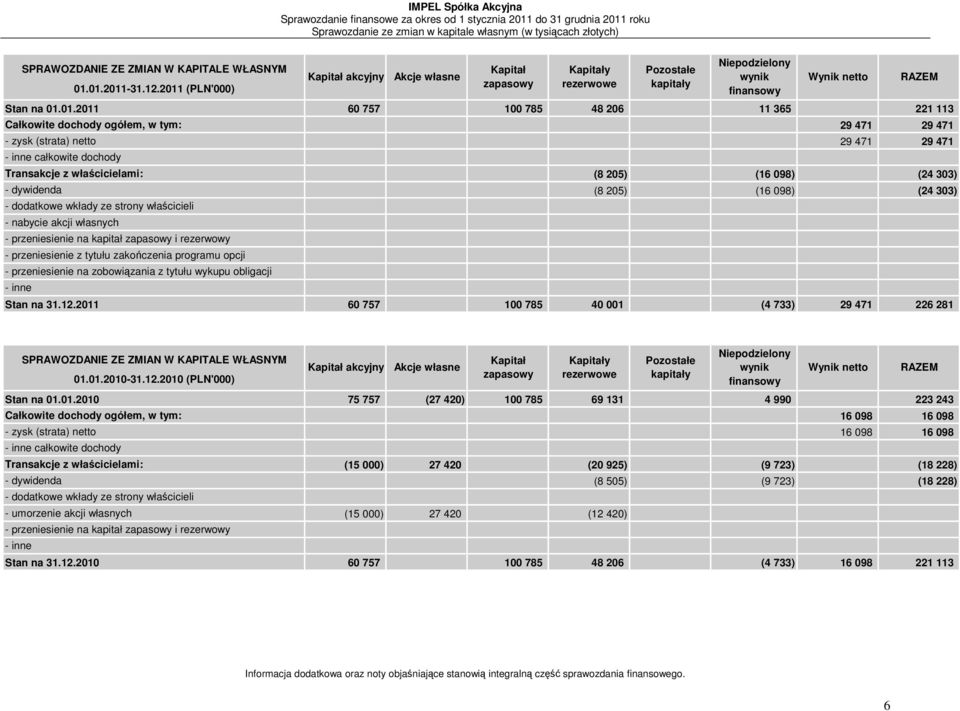 Transakcje z właścicielami: (8 205) (16 098) (24 303) - dywidenda (8 205) (16 098) (24 303) - dodatkowe wkłady ze strony właścicieli - nabycie akcji własnych - przeniesienie na kapitał zapasowy i