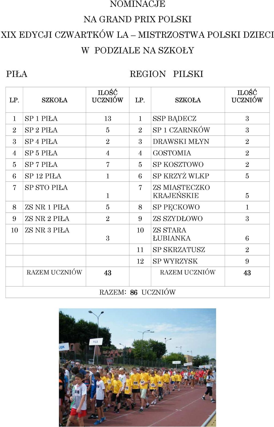 SZKOŁA ILOŚĆ UCZNIÓW 1 SP 1 PIŁA 13 1 SSP BĄDECZ 3 2 SP 2 PIŁA 5 2 SP 1 CZARNKÓW 3 3 SP 4 PIŁA 2 3 DRAWSKI MŁYN 2 4 SP 5 PIŁA 4 4 GOSTOMIA 2 5 SP 7