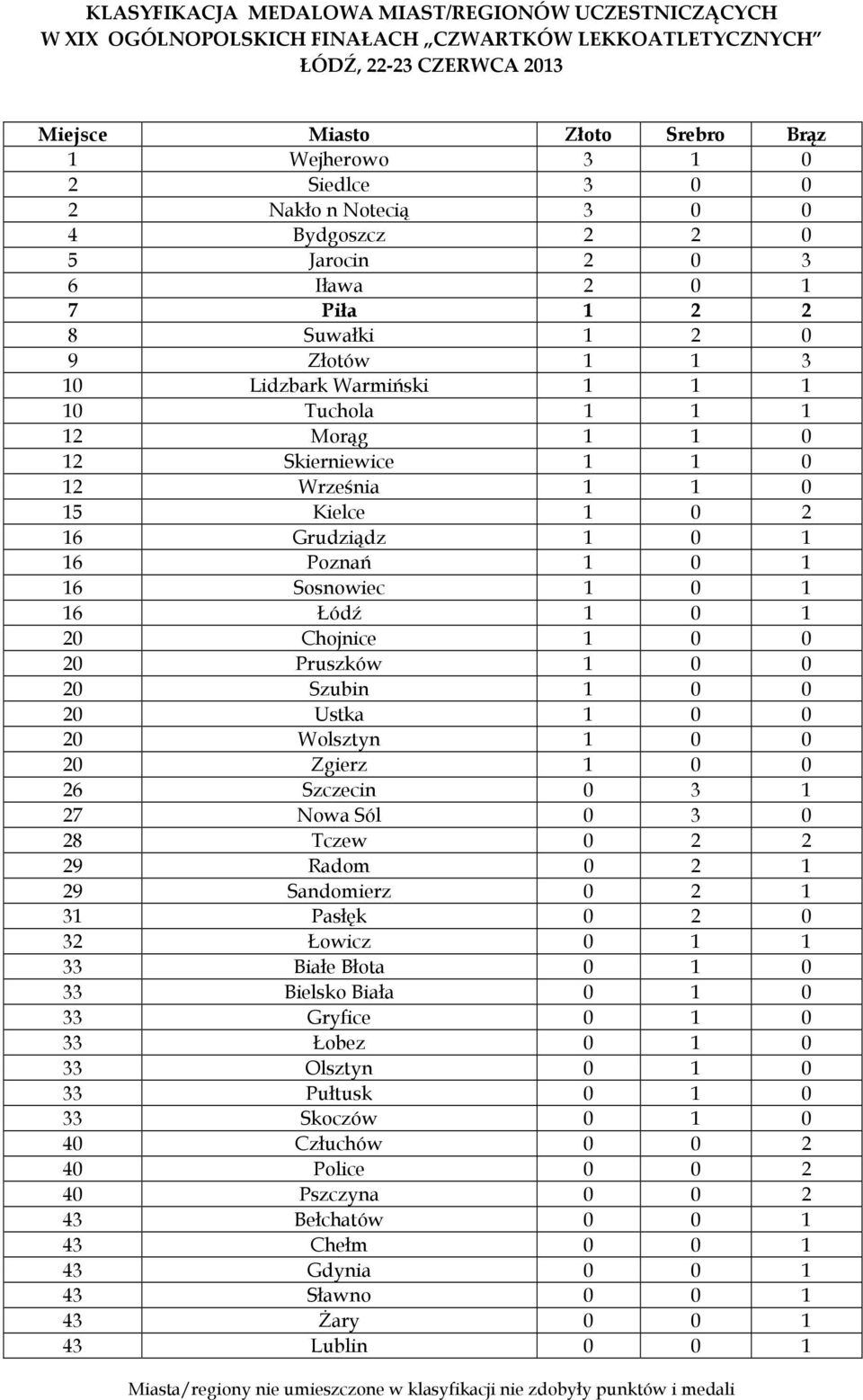 0 12 Września 1 1 0 15 Kielce 1 0 2 16 Grudziądz 1 0 1 16 Poznań 1 0 1 16 Sosnowiec 1 0 1 16 Łódź 1 0 1 20 Chojnice 1 0 0 20 Pruszków 1 0 0 20 Szubin 1 0 0 20 Ustka 1 0 0 20 Wolsztyn 1 0 0 20 Zgierz