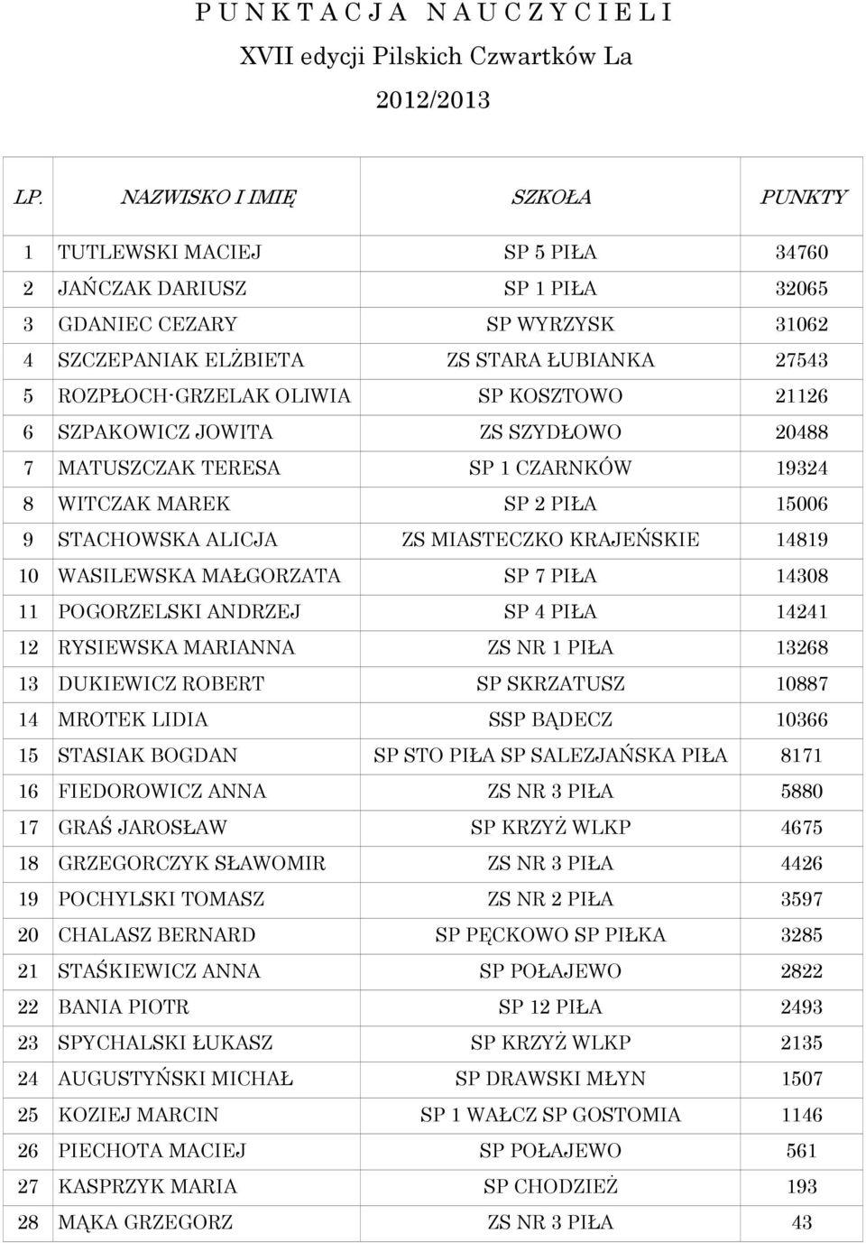 OLIWIA SP KOSZTOWO 21126 6 SZPAKOWICZ JOWITA ZS SZYDŁOWO 20488 7 MATUSZCZAK TERESA SP 1 CZARNKÓW 19324 8 WITCZAK MAREK SP 2 PIŁA 15006 9 STACHOWSKA ALICJA ZS MIASTECZKO KRAJEŃSKIE 14819 10 WASILEWSKA