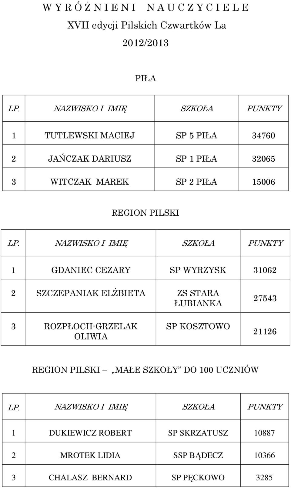 LP. NAZWISKO I IMIĘ SZKOŁA PUNKTY 1 GDANIEC CEZARY SP WYRZYSK 31062 2 SZCZEPANIAK ELŻBIETA ZS STARA ŁUBIANKA 27543 3 ROZPŁOCH-GRZELAK OLIWIA SP