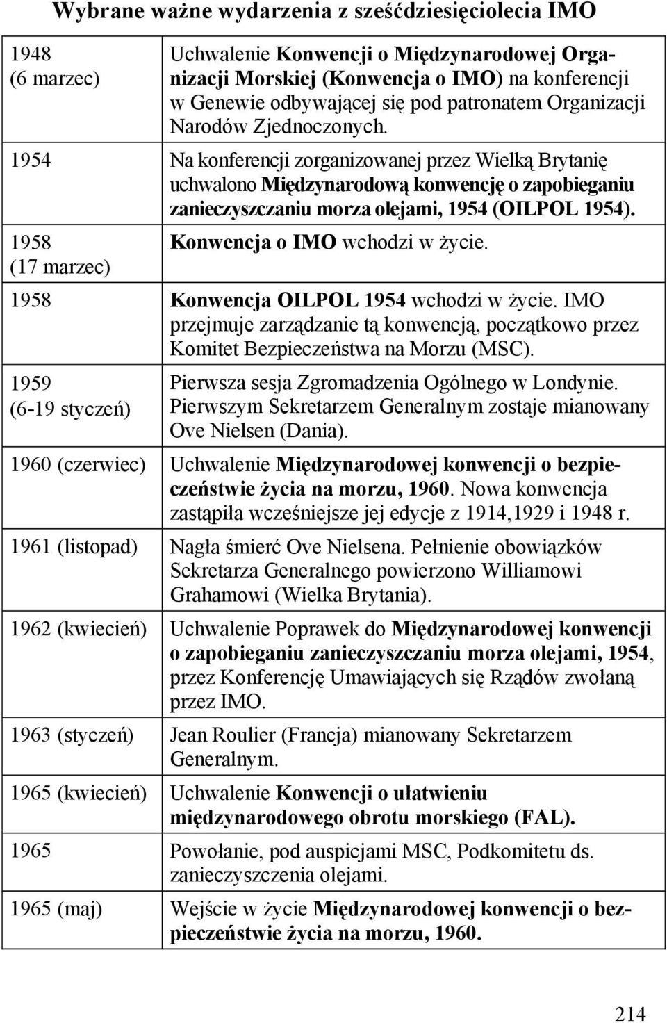 1954 Na konferencji zorganizowanej przez Wielką Brytanię uchwalono Międzynarodową konwencję o zapobieganiu zanieczyszczaniu morza olejami, 1954 (OILPOL 1954).