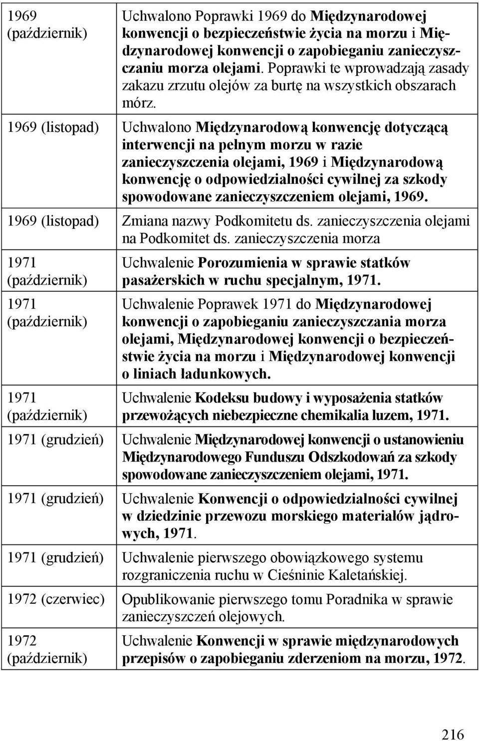 1969 (listopad) Uchwalono Międzynarodową konwencję dotyczącą interwencji na pełnym morzu w razie zanieczyszczenia olejami, 1969 i Międzynarodową konwencję o odpowiedzialności cywilnej za szkody