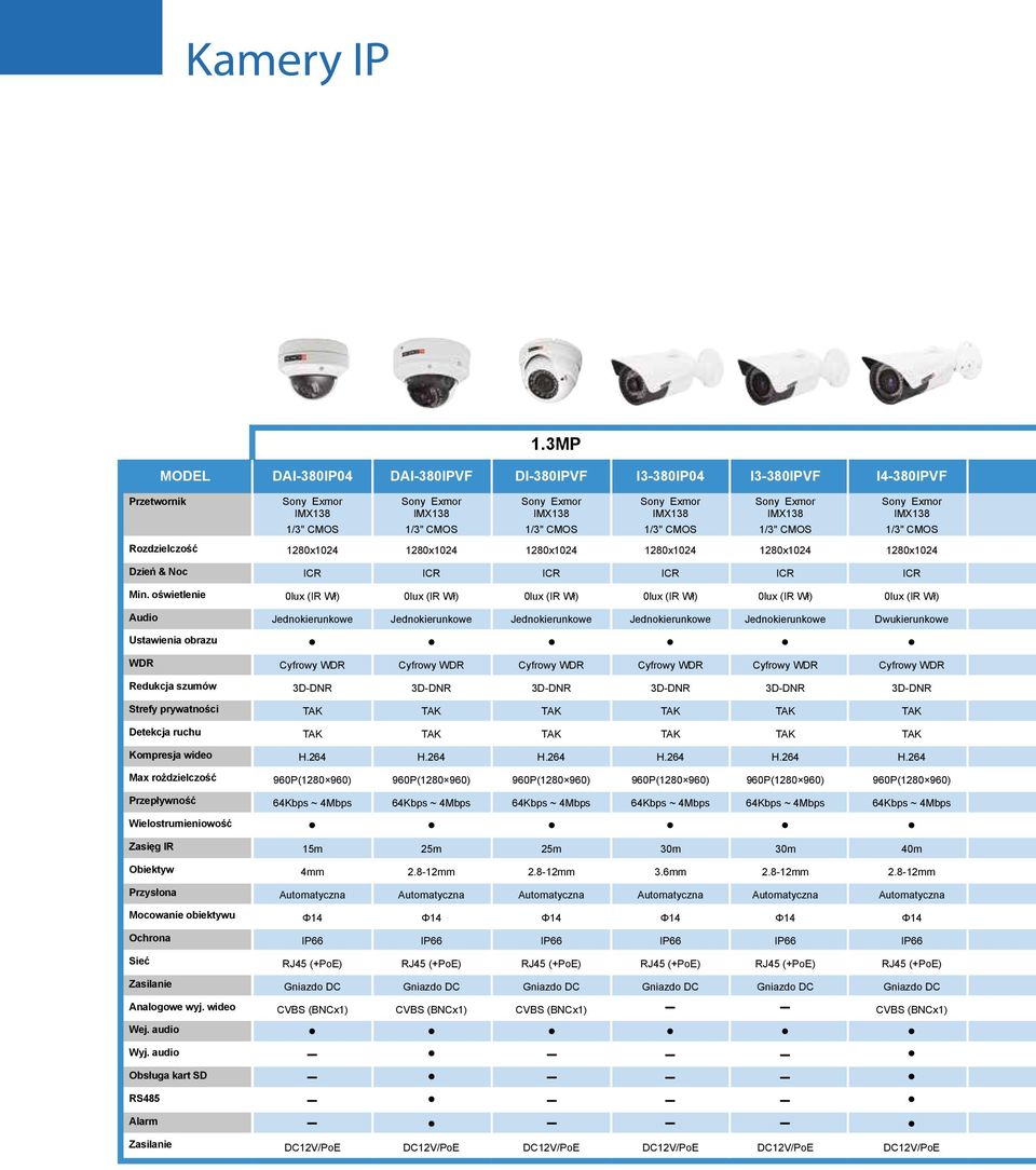 IMX38 /3" CMOS Sony Exmor IMX38 /3" CMOS Rozdzielczość 280x02 280x02 280x02 280x02 280x02 280x02 Dzień & Noc Min.