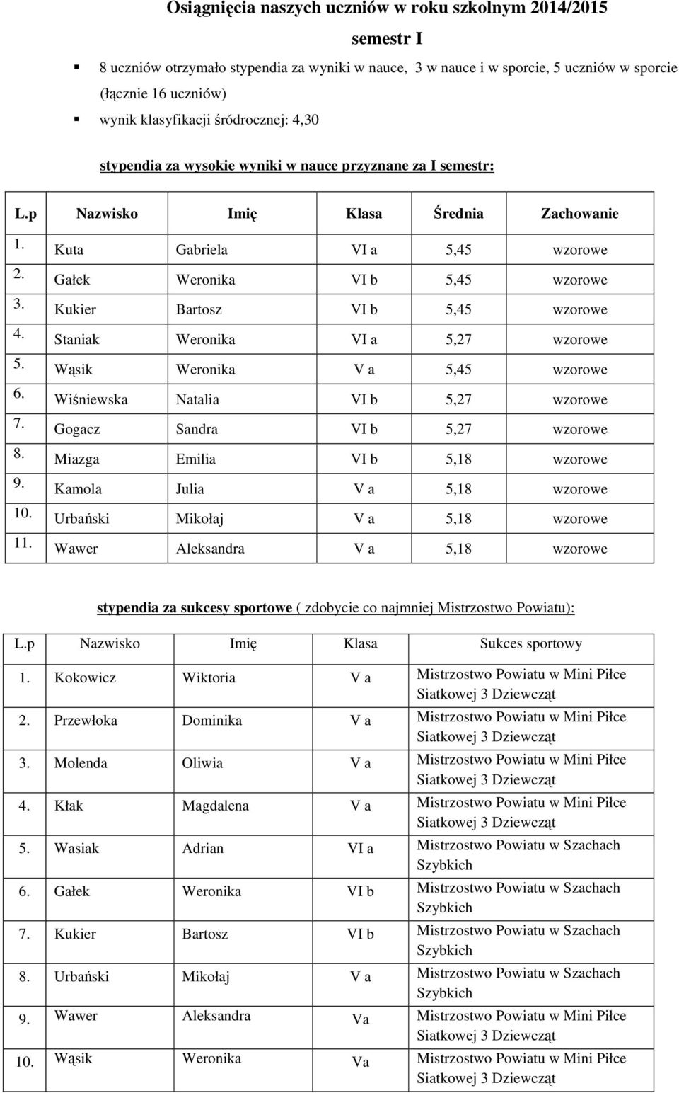 Kukier Bartosz VI b 5,45 wzorowe 4. Staniak Weronika VI a 5,27 wzorowe 5. Wąsik Weronika V a 5,45 wzorowe 6. Wiśniewska Natalia VI b 5,27 wzorowe 7. Gogacz Sandra VI b 5,27 wzorowe 8.