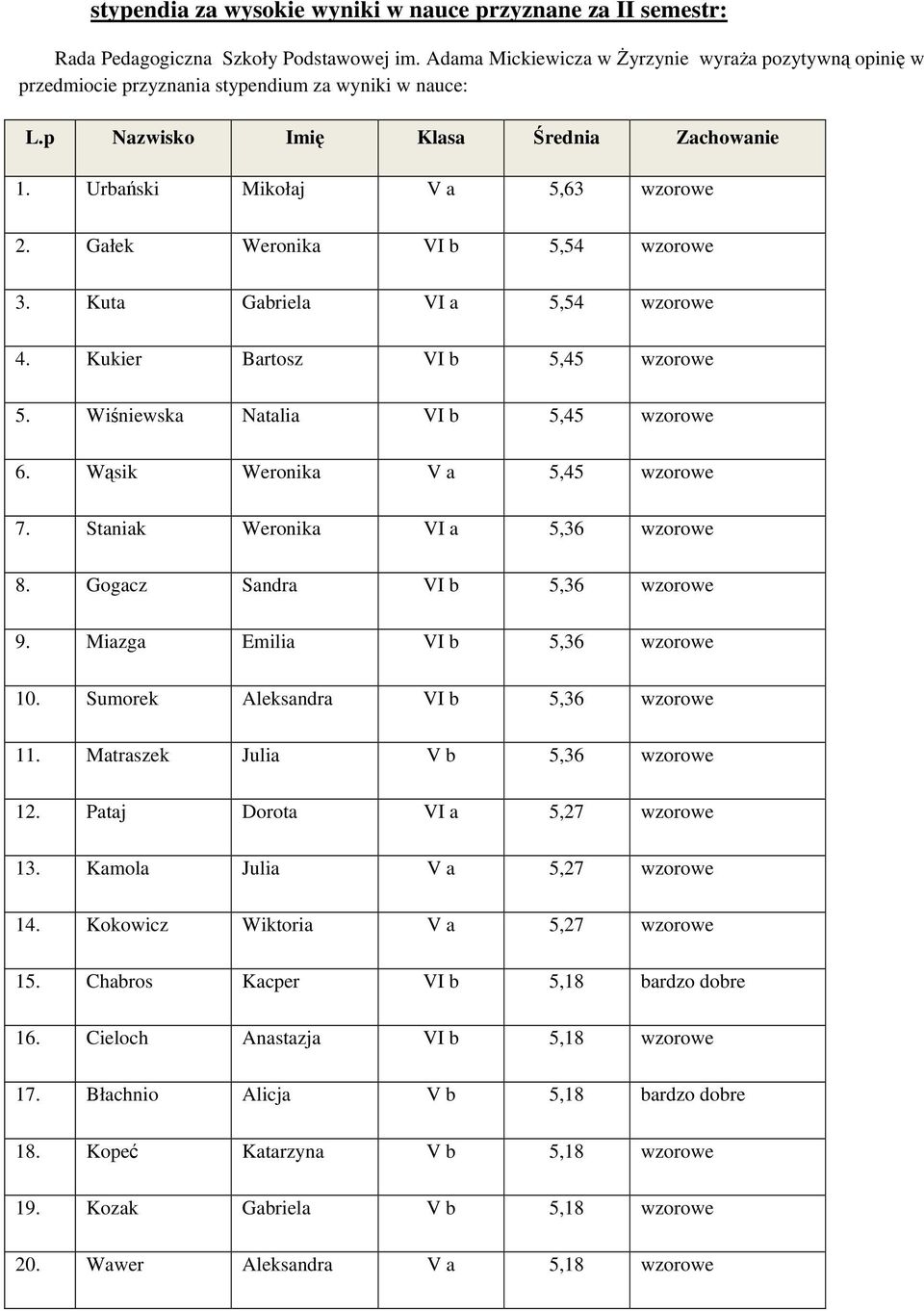 Gałek Weronika VI b 5,54 wzorowe 3. Kuta Gabriela VI a 5,54 wzorowe 4. Kukier Bartosz VI b 5,45 wzorowe 5. Wiśniewska Natalia VI b 5,45 wzorowe 6. Wąsik Weronika V a 5,45 wzorowe 7.