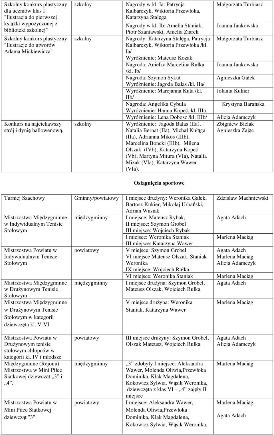 Ib: Amelia Staniak, Piotr Szaniawski, Amelia Ziarek Nagrody: Katarzyna Stalęga, Patrycja Kalbarczyk, Wiktoria Przewłoka /kl. Ia/ Wyróżnienie: Mateusz Kozak Nagroda: Anielka Marcelina Rułka /kl.