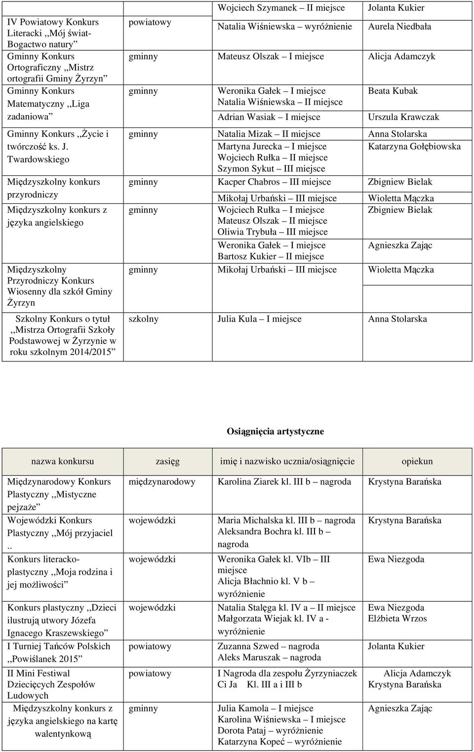 Podstawowej w Żyrzynie w roku m 2014/2015 Wojciech Szymanek II Natalia Wiśniewska Mateusz Olszak I Weronika Gałek I Natalia Wiśniewska II Adrian Wasiak I Natalia Mizak II Martyna Jurecka I Wojciech