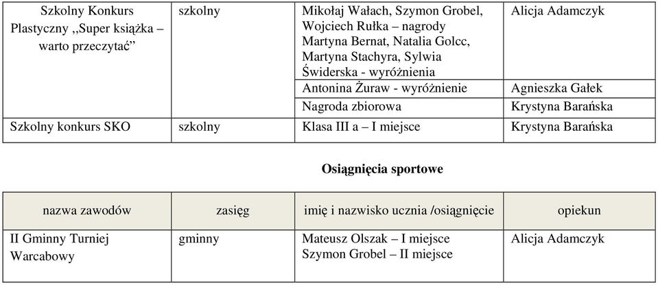 Antonina Żuraw - Nagroda zbiorowa Szkolny konkurs SKO Klasa III a I Osiągnięcia sportowe nazwa