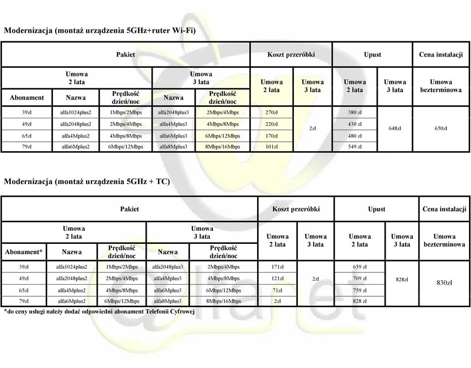 (montaż urządzenia 5GHz + TC) Koszt przeróbki Upust * *do ceny usługi należy dodać odpowiedni abonament Telefonii Cyfrowej 39zł alfa1024plus2 1Mbps/2Mbps alfa2048plus3 2Mbps/4Mbps 171zł 659 zł