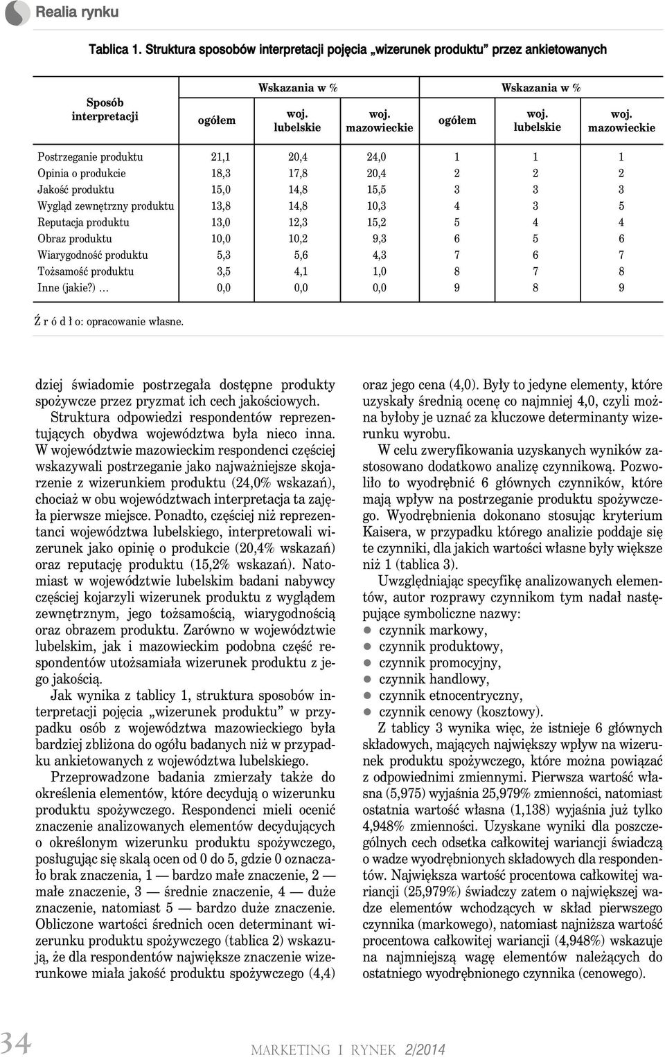 produktu 21,1 20,4 24,0 1 1 1 Opinia o produkcie 18,3 17,8 20,4 2 2 2 Jakość produktu 15,0 14,8 15,5 3 3 3 Wygląd zewnętrzny produktu 13,8 14,8 10,3 4 3 5 Reputacja produktu 13,0 12,3 15,2 5 4 4