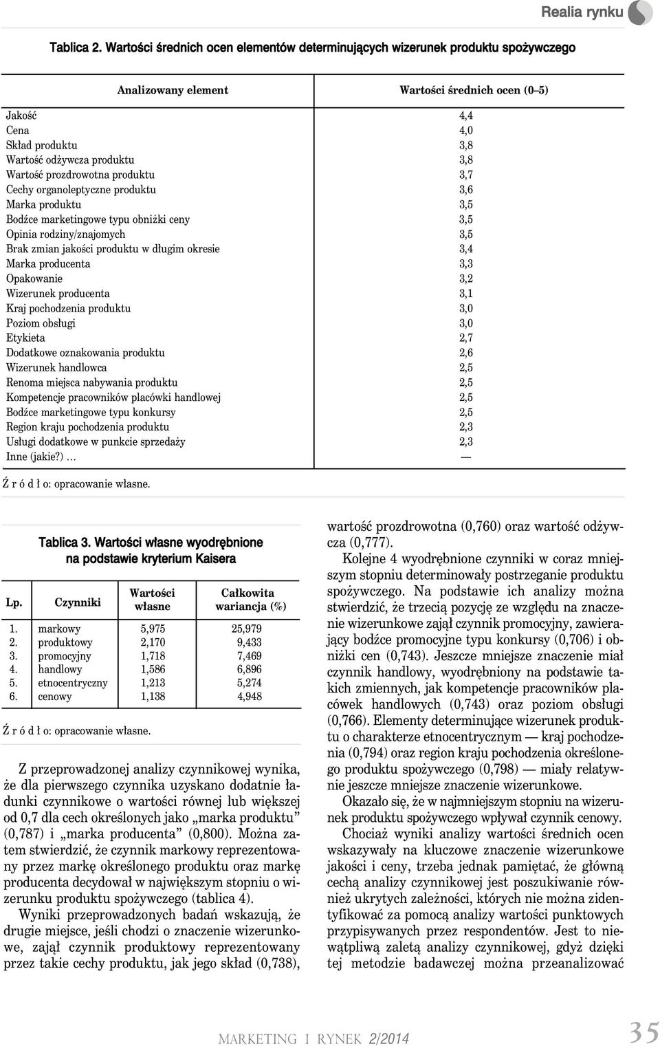 Wartość prozdrowotna produktu 3,7 Cechy organoleptyczne produktu 3,6 Marka produktu 3,5 Bodźce marketingowe typu obniżki ceny 3,5 Opinia rodziny/znajomych 3,5 Brak zmian jakości produktu w długim