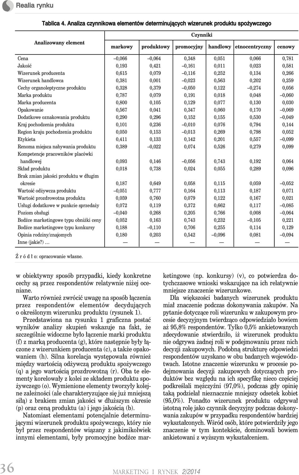 0,066 0,781 Jakość 0,193 0,421 0,161 0,011 0,023 0,581 Wizerunek producenta 0,615 0,079 0,116 0,252 0,134 0,266 Wizerunek handlowca 0,381 0,001 0,023 0,563 0,202 0,259 Cechy organoleptyczne produktu