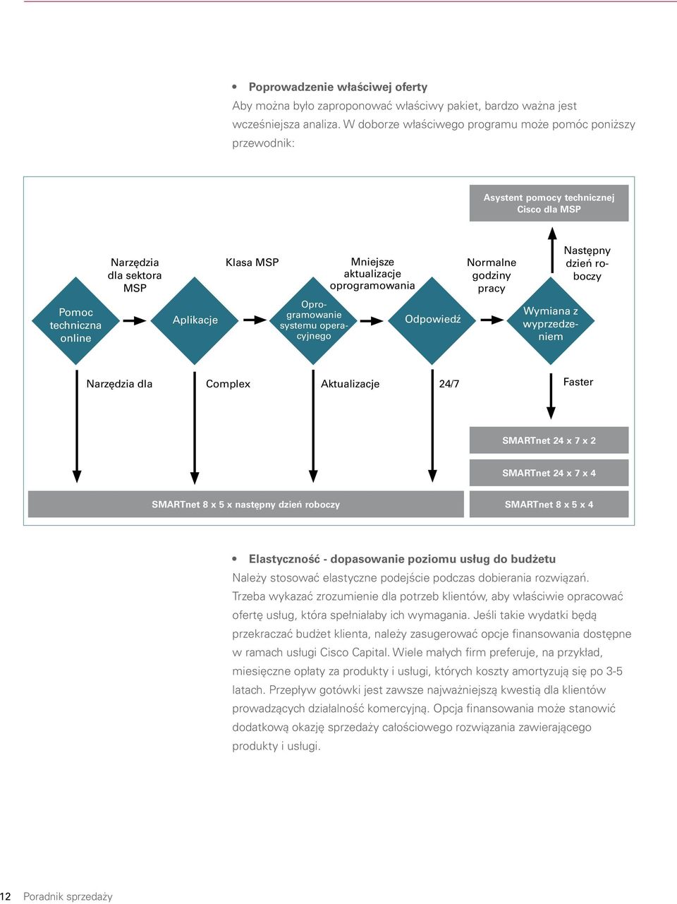 operacyjnego Mniejsze aktualizacje oprogramowania Odpowiedź Normalne godziny pracy Wymiana z wyprzedzeniem Następny dzień roboczy Narzędzia dla Complex Aktualizacje 24/7 Faster SMARTnet 24 x 7 x 2