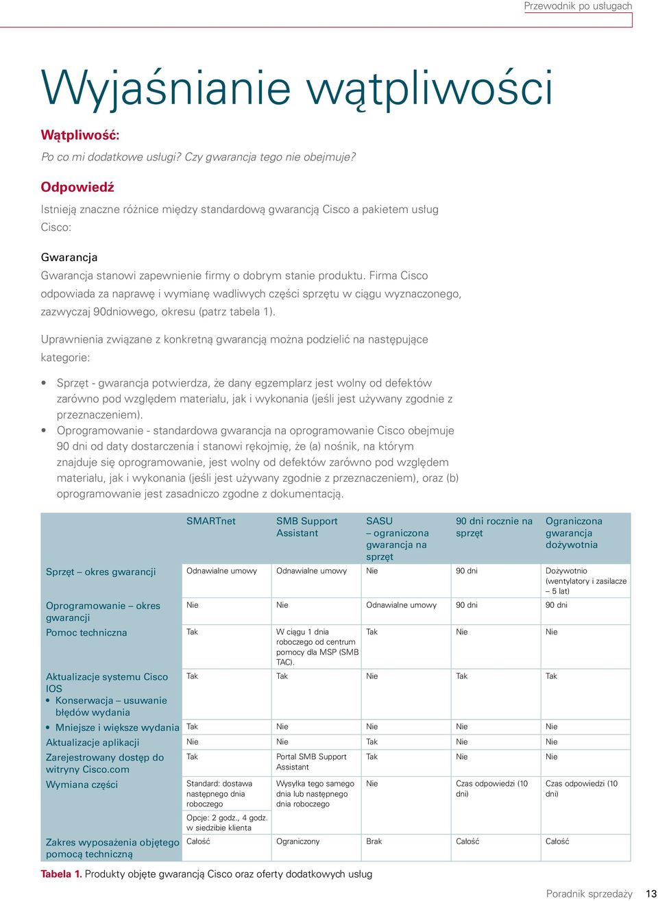 Firma Cisco odpowiada za naprawę i wymianę wadliwych części sprzętu w ciągu wyznaczonego, zazwyczaj 90dniowego, okresu (patrz tabela 1).