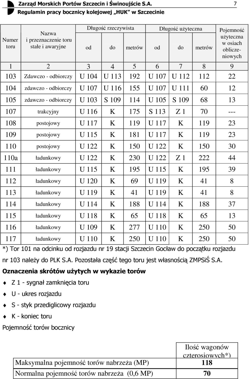 --- 108 postojowy U 117 K 119 U 117 K 119 23 109 postojowy U 115 K 181 U 117 K 119 23 110 postojowy U 122 K 150 U 122 K 150 30 110a ładunkowy U 122 K 230 U 122 Z 1 222 44 111 ładunkowy U 115 K 195 U