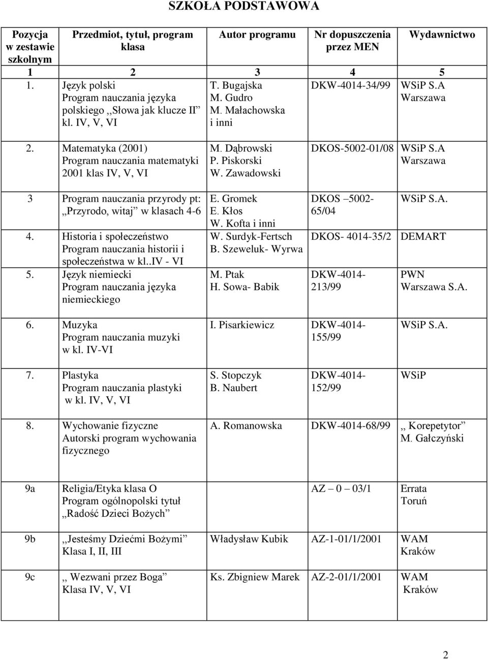 Matematyka (2001) Program nauczania matematyki 2001 klas IV, V, VI 3 Program nauczania przyrody pt: Przyrodo, witaj w klasach 4-6 4.