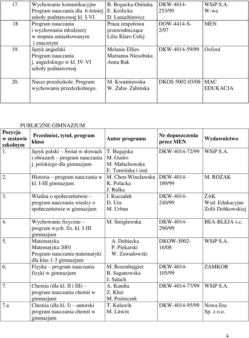 Łazuchiewicz Praca zespołowa przewodnicząca Lilia Klaro Celej Melanie Ellies Marianna Niesobska Anna Rak M. Kwaśniewska W.