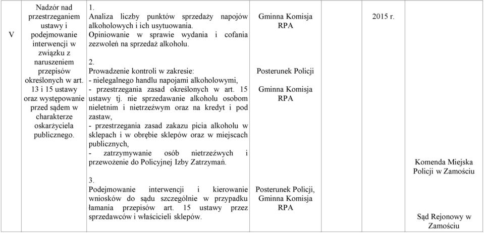 Prowadzenie kontroli w zakresie: - nielegalnego handlu napojami alkoholowymi, - przestrzegania zasad określonych w art. 15 ustawy tj.