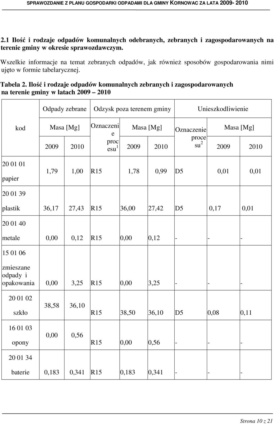 Ilość i rodzaje odpadów komunalnych zebranych i zagospodarowanych na terenie gminy w latach 2009 2010 Odpady zebrane Odzysk poza terenem gminy Unieszkodliwienie kod 20 01 01 papier Masa [Mg]