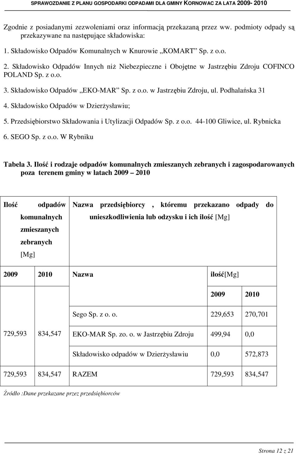 Składowisko Odpadów w DzierŜysławiu; 5. Przedsiębiorstwo Składowania i Utylizacji Odpadów Sp. z o.o. 44-100 Gliwice, ul. Rybnicka 6. SEGO Sp. z o.o. W Rybniku Tabela 3.