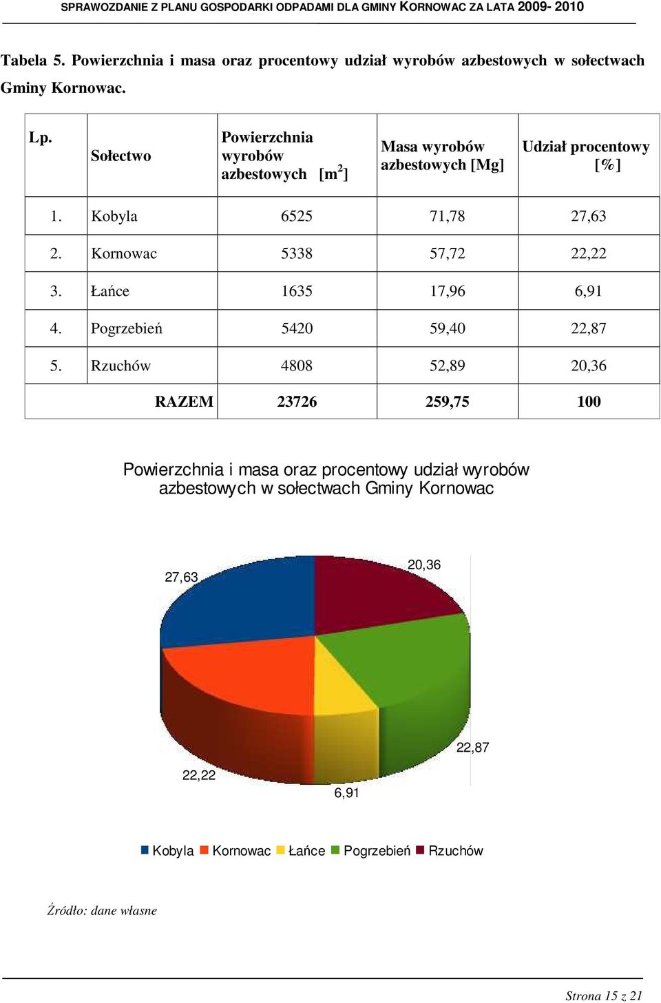 Kornowac 5338 57,72 22,22 3. Łańce 1635 17,96 6,91 4. Pogrzebień 5420 59,40 22,87 5.