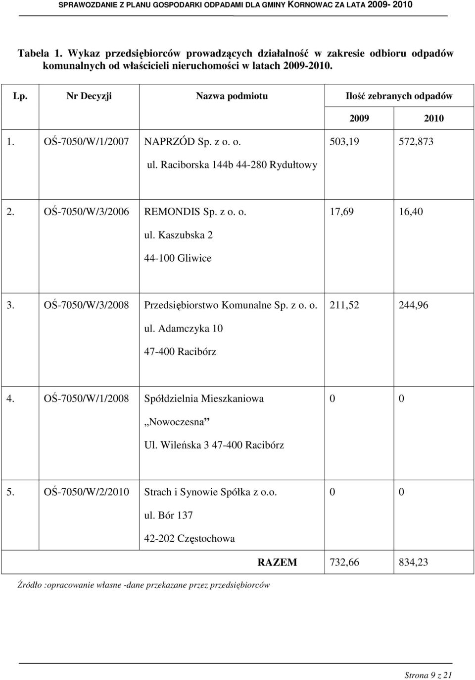 Kaszubska 2 44-100 Gliwice 3. OŚ-7050/W/3/2008 Przedsiębiorstwo Komunalne Sp. z o. o. 211,52 244,96 ul. Adamczyka 10 47-400 Racibórz 4.