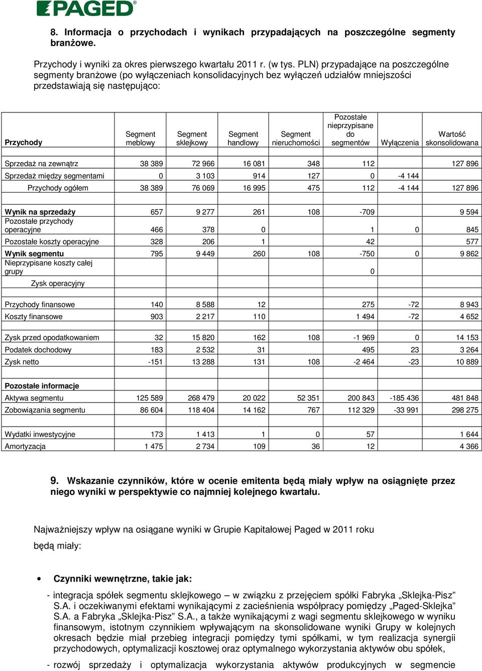 nieruchomości Pozostałe nieprzypisane do segmentów Wyłączenia Wartość skonsolidowana Sprzedaż na zewnątrz 38 389 72 966 16 081 348 112 127 896 Sprzedaż między segmentami 0 3 103 914 127 0-4 144 0