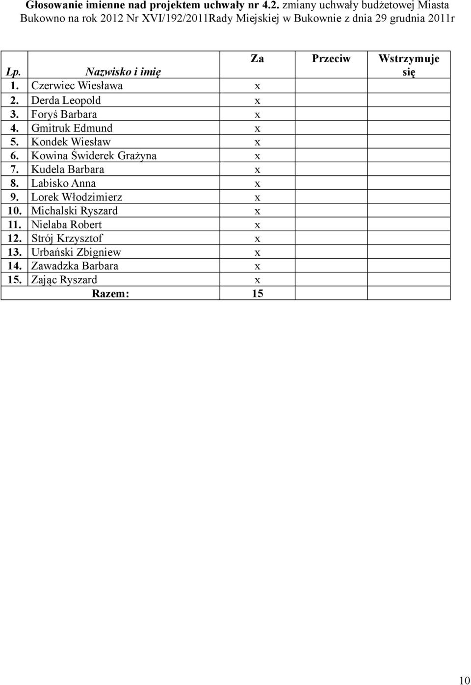 Wstrzymuje Lp. Nazwisko i imię się 1. Czerwiec Wiesława x 2. Derda Leopold x 3. Foryś Barbara x 4. Gmitruk Edmund x 5. Kondek Wiesław x 6.