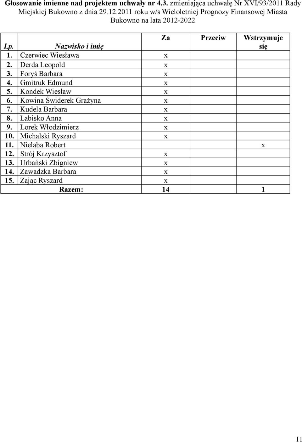 Czerwiec Wiesława x 2. Derda Leopold x 3. Foryś Barbara x 4. Gmitruk Edmund x 5. Kondek Wiesław x 6. Kowina Świderek Grażyna x 7.