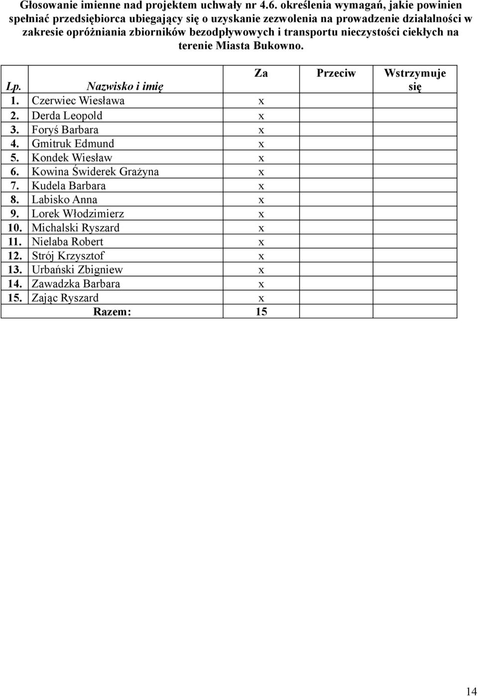 bezodpływowych i transportu nieczystości ciekłych na terenie Miasta Bukowno. Za Przeciw Wstrzymuje Lp. Nazwisko i imię się 1. Czerwiec Wiesława x 2. Derda Leopold x 3.