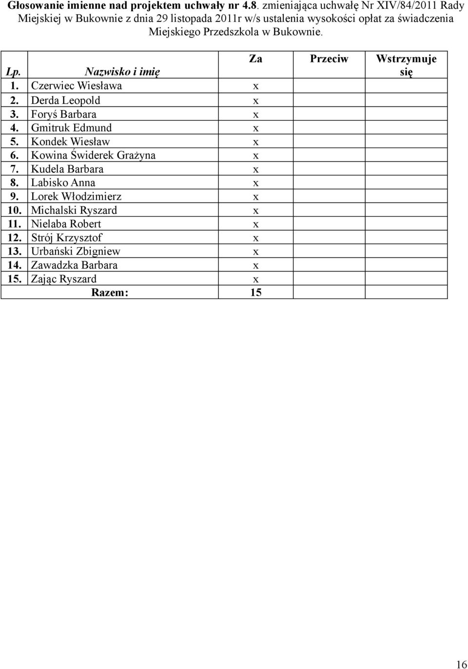 Przedszkola w Bukownie. Za Przeciw Wstrzymuje Lp. Nazwisko i imię się 1. Czerwiec Wiesława x 2. Derda Leopold x 3. Foryś Barbara x 4.